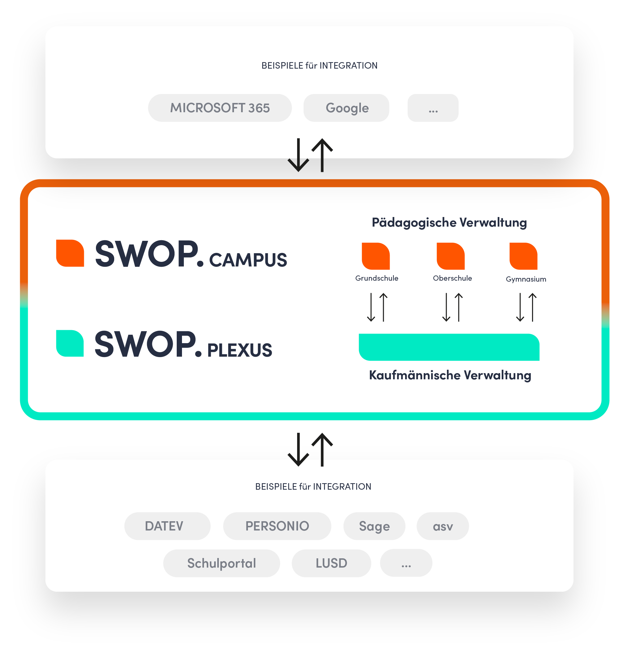SWOP Plexus Campus Verbindung